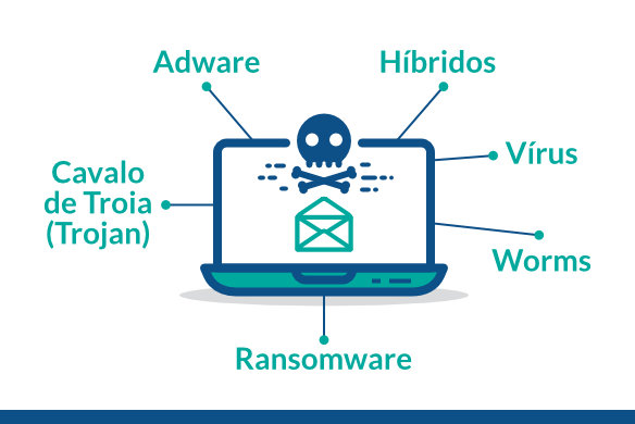 7 tipos de malware e como reconhecê-los